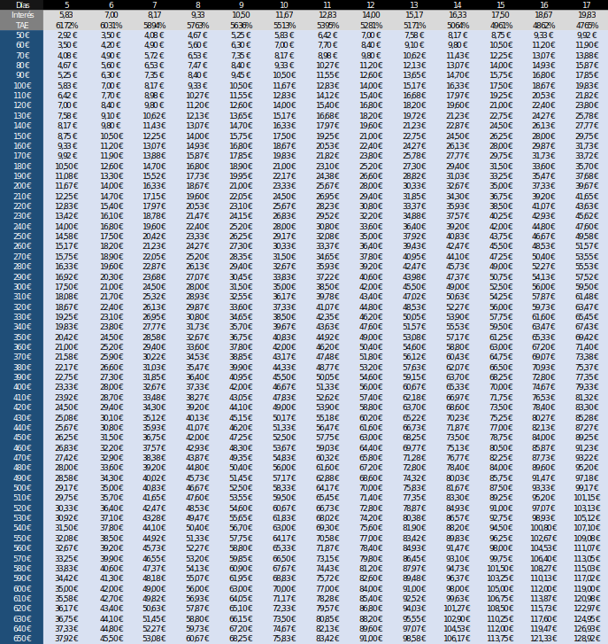 Tabla intereses TAE Intereses devengados por días del préstamo